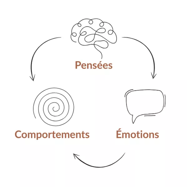 Qu’est-ce que la TCC (thérapie cognitive et comportementale) ?