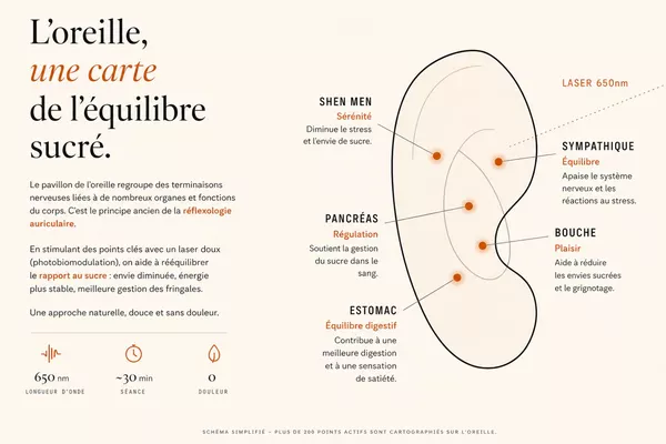FORMULE ESSENTIELLE (1 séance) – Idéale en cas d’envies de sucre récentes, de grignotages occasionnels ou de périodes de stress et de fatigue : ✅ 3/4x CB disponible