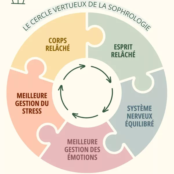 Sophrologie  - Fleur de Vie Saïx(81710)
